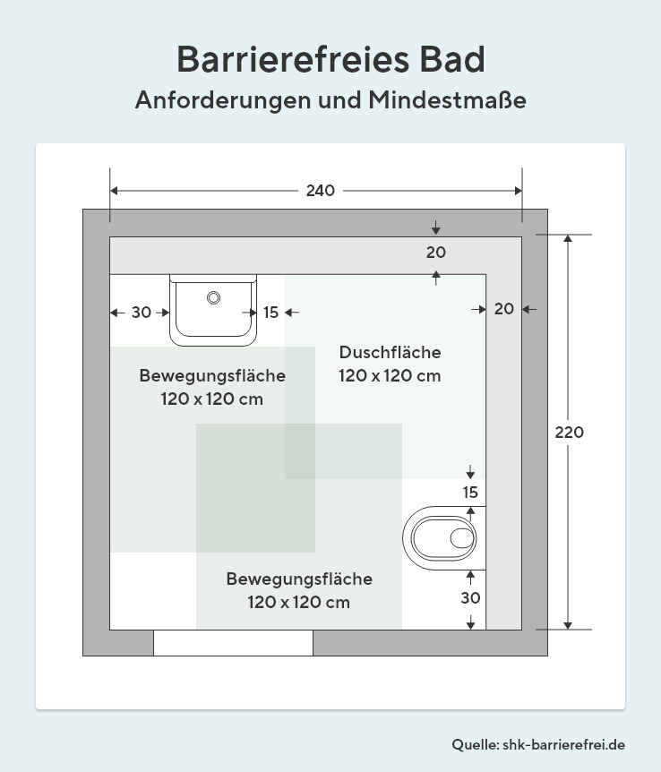 Die Grafik zeigt Anforderungen und Mindestmaße an ein barrierefreies Bad. Die Bewegungsflächen rund um Toilette und Waschbecken sollten wie auch in der Dusche 120x120 cm betragen. Quelle: shk-barrierefrei.de