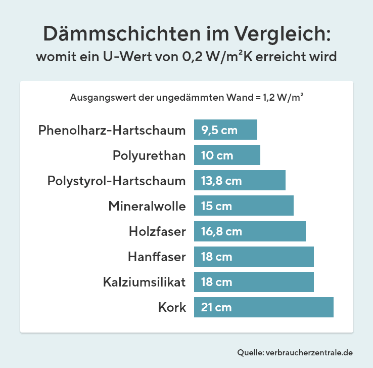 Die Grafik zeigt die Dämmschichten im Vergleich womit ein U-Wert von 0,2 W/m² erreicht wird. Der Ausgangswert der ungedämmten Wand liegt bei 1,2W/m². Phenolharz-Hartschaum: 9,5 cm, Polyurethan: 10 cm, Polystyrol-Hertschaum: 13,8 cm, Mineralwolle: 15 cm, Holzfaser: 16,8 cm, Hanffaser: 18 cm, Kalziumsilikat: 18 cm und Kork: 21 cm. Quelle: verbraucherzentrale.de