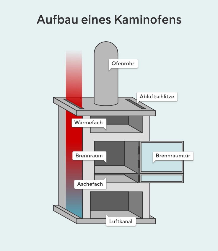 Die Grafik zeigt den Aufbau eines Kaminofens mit den einzelnen Bestandteilen: Ofenrohr, Abluftschlitze, Wärmefach, Brennraum, Brennraumtür, Aschefach und Luftkanal.