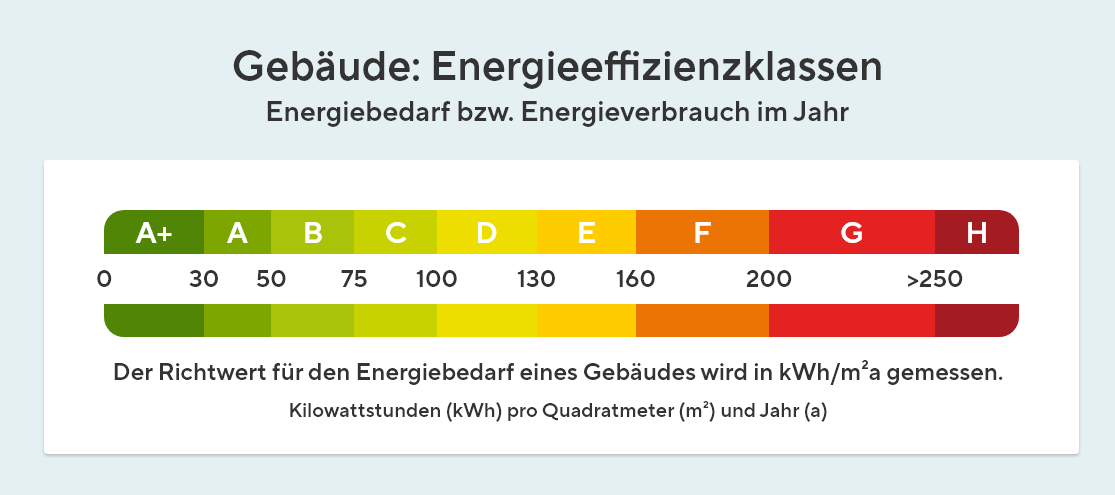 Die Grafik zeigt die Energieeffizienzklassen von Gebäuden mit dem Energiebedarf bzw. Energieverbrauch im Jahr. Der Wert geht von 0 (A+) bis >250 (H). Der Richtwert für den Energiebedarf eines Gebäudes wird in Kilowattstunden pro Quadratmeter und Jahr (kWh/m²a) gemessen.