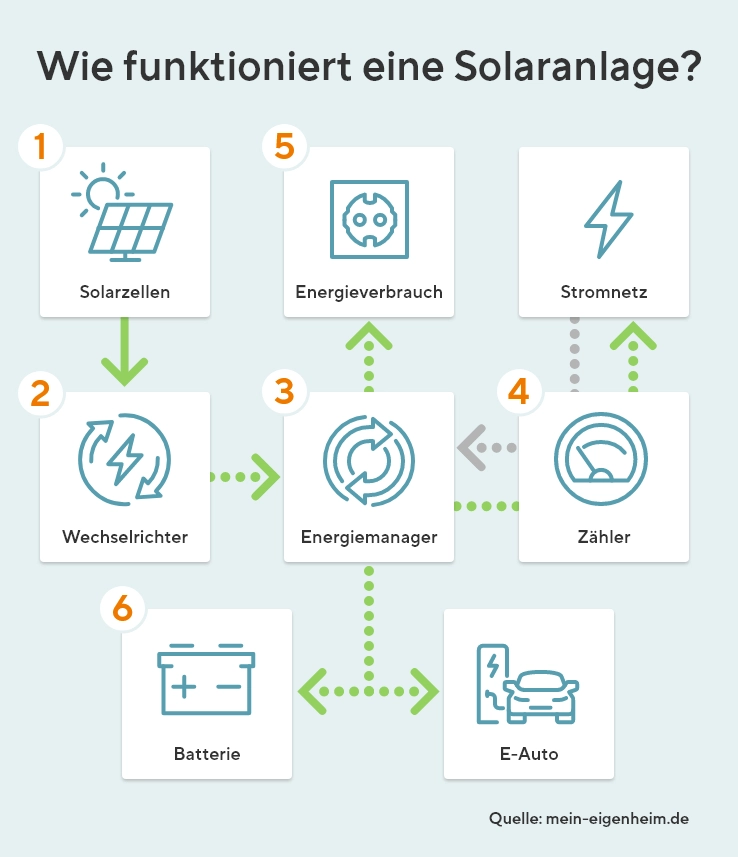 Das Schaubild zeigt wie eine Solaranlage funktioniert und stellt dabei, die im Text beschriebenen, Punkte bildlich da.