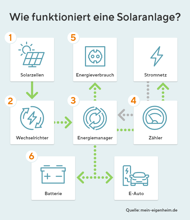 Das Schaubild zeigt wie eine Solaranlage funktioniert und stellt dabei, die im Text beschriebenen, Punkte bildlich da.
