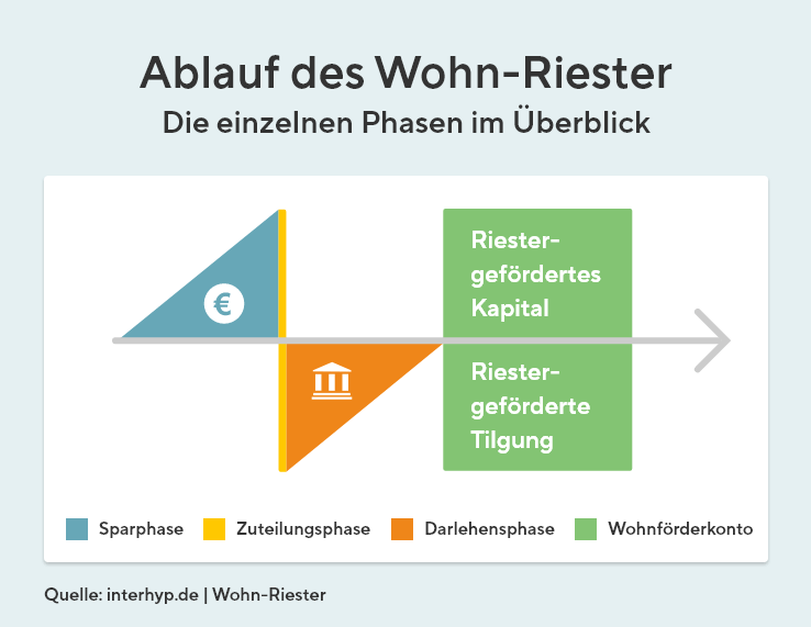 Wohn-Riester: Der Prozess im Überblick: Sparphase, Darlehensphase, Zuteilungsphase und Wohnförderkonto.