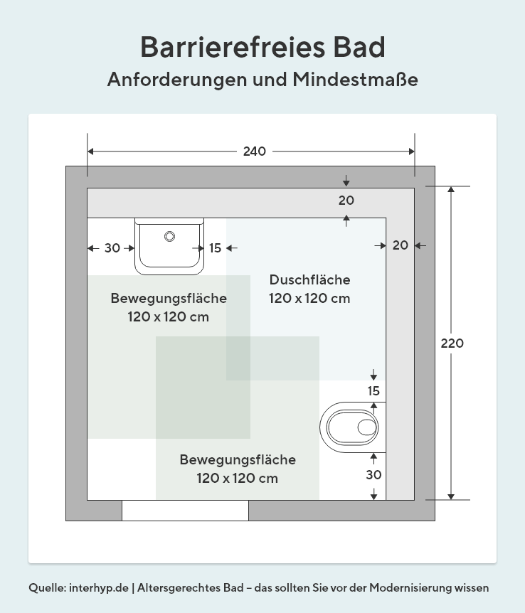 Die Grafik zeigt Anforderungen und Mindestmaße an ein barrierefreies Bad. Die Bewegungsflächen rund um Toilette und Waschbecken sollten wie auch in der Dusche 120x120 cm betragen. Quelle: shk-barrierefrei.de