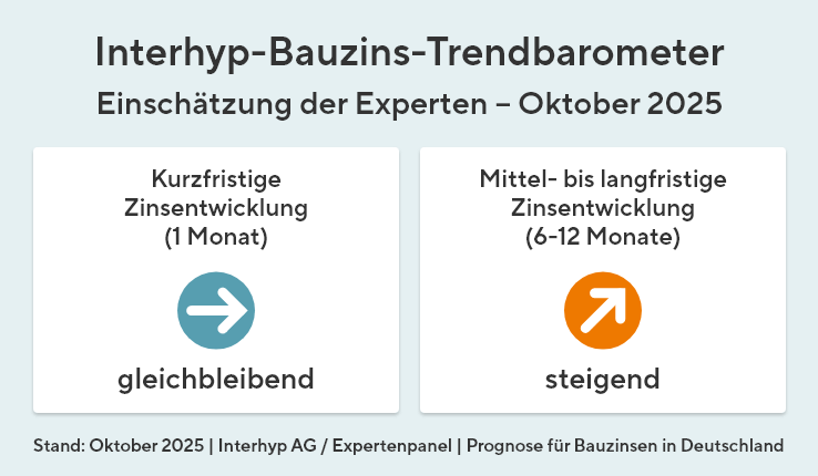 Das Interhyp Bauzins-Trendbarometer zeigt auf Basis von Expertenaussagen eine Prognose über die kurz-, mittel- und langfristige Entwicklung der Bauzinsen.