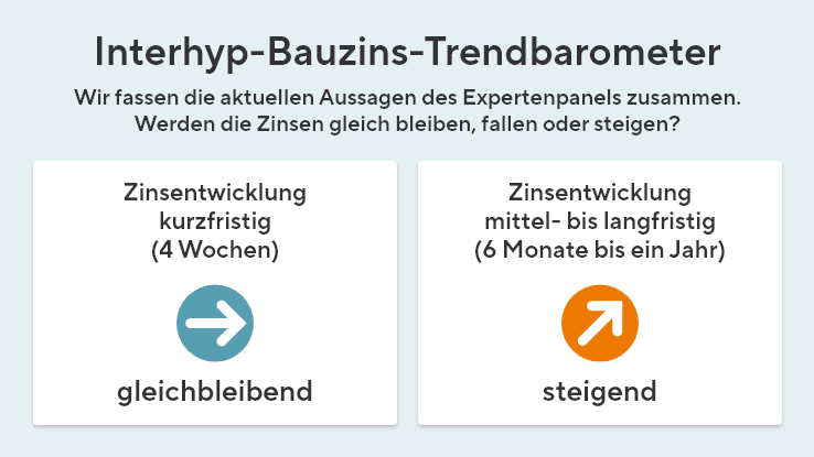 Das Bauzins-Trendbarometer zeigt auf Basis von Expertenaussagen die kurz-, mittel- und langfristige Zinsentwicklung.