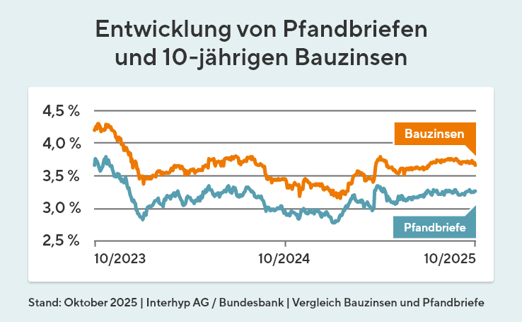 Die Grafik zeigt den Zusammenhang der Entwicklung von Pfandbriefen und Bauzinsen im zeitlichen Verlauf.