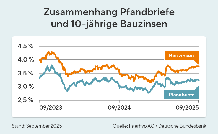 Zusammenhang Pfandbriefe und Bauzinsen