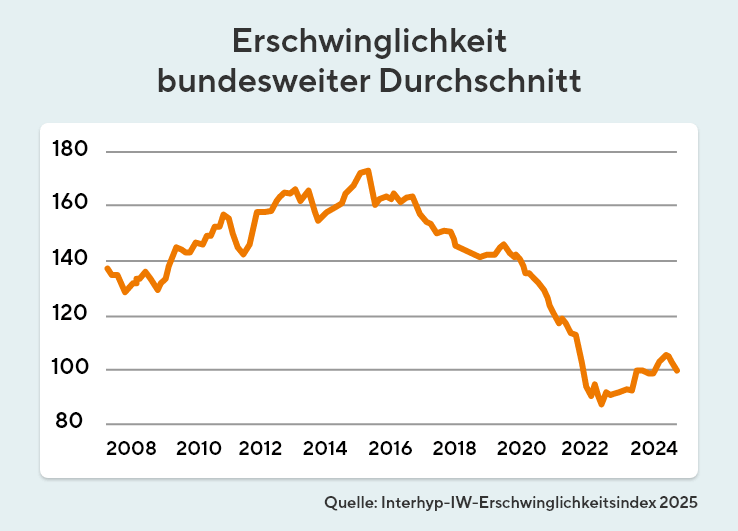 Die Grafik zeigt den zeitlichen Verlauf des Erschwinglichkeitsindex im bundesweiten Durchschnitt. Die genaue Erklärung steht im Fließtext.