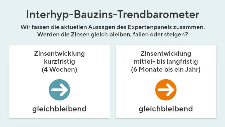 Das Bauzins-Trendbarometer zeigt auf Basis von Expertenaussagen die kurz-, mittel- und langfristige Zinsentwicklung.