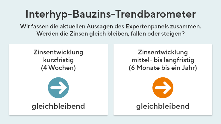 Das Bauzins-Trendbarometer zeigt auf Basis von Expertenaussagen die kurz-, mittel- und langfristige Zinsentwicklung.