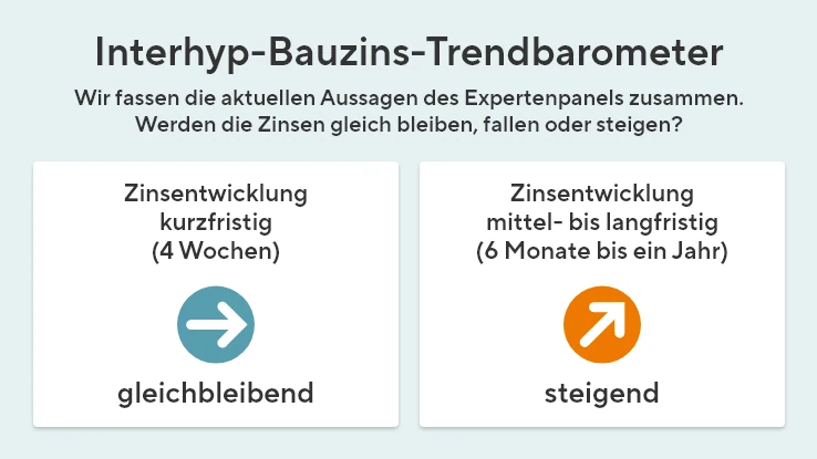 Das Bauzins-Trendbarometer zeigt auf Basis von Expertenaussagen die kurz-, mittel- und langfristige Zinsentwicklung.