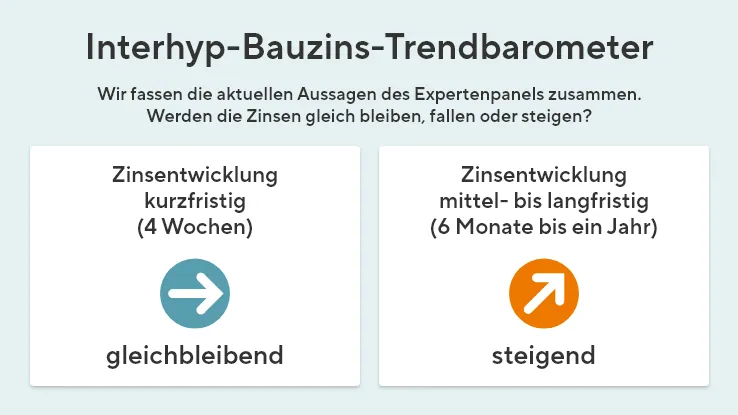 Das Bauzins-Trendbarometer zeigt auf Basis von Expertenaussagen die kurz-, mittel- und langfristige Zinsentwicklung.