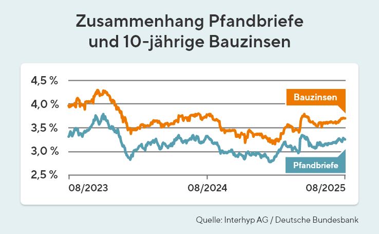 Zusammenhang Pfandbriefe und Bauzinsen