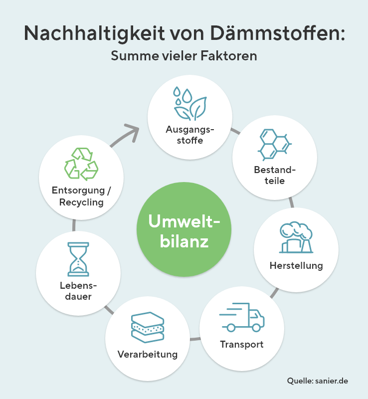 Die Infografik zeigt die Faktoren der Nachhaltigkeit von Dämmstoffen. Zur Umweltbilanz zählen Ausgangsstoffe, Bestandteile, die Herstellung, der Transport, die Verarbeitung, die Lebensdauer und auch die Entsorgung bzw. Recycling von Materialien. 