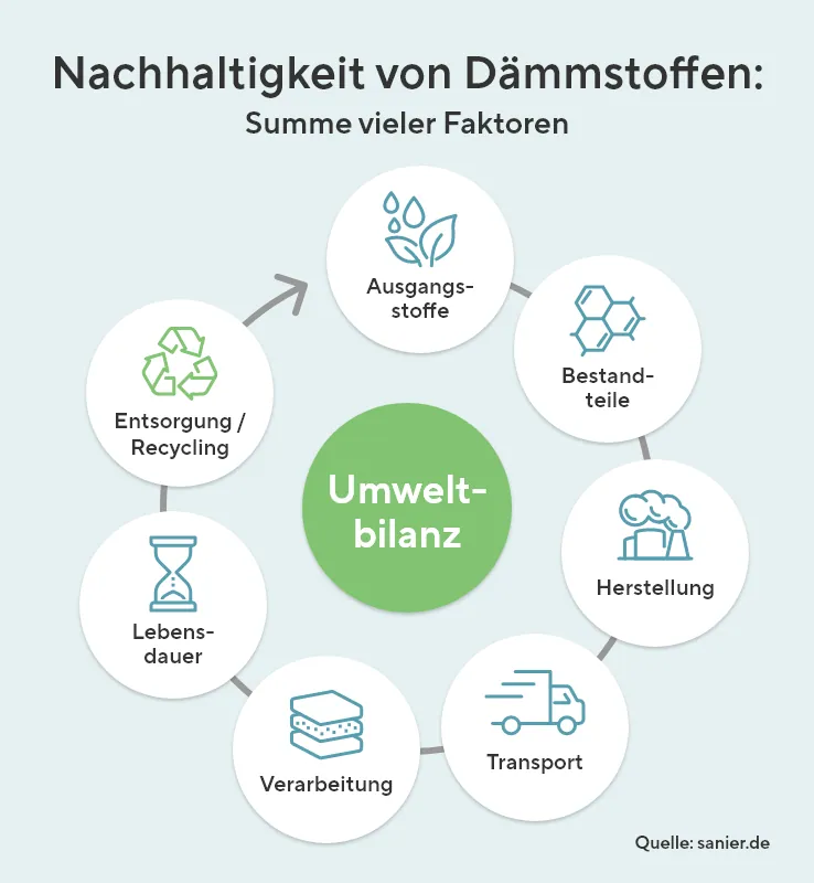 Die Infografik zeigt die Faktoren der Nachhaltigkeit von Dämmstoffen. Zur Umweltbilanz zählen Ausgangsstoffe, Bestandteile, die Herstellung, der Transport, die Verarbeitung, die Lebensdauer und auch die Entsorgung bzw. Recycling von Materialien. 