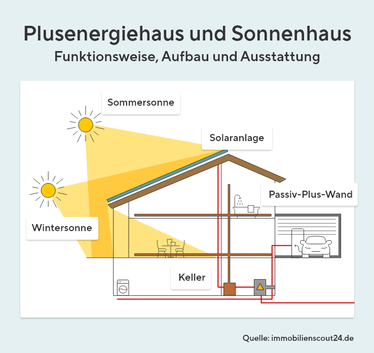 Ein Plusenergiehaus und Sonnenhaus mit detaillierter Darstellung der Funktionsweise, des Aufbaus und der Ausstattung. Das Bild zeigt die Nutzung von Winter- und Sommersonne, eine Solaranlage auf dem Dach und die innovative Passiv-Plus-Wand.