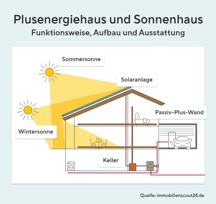 Ein Plusenergiehaus und Sonnenhaus mit detaillierter Darstellung der Funktionsweise, des Aufbaus und der Ausstattung. Das Bild zeigt die Nutzung von Winter- und Sommersonne, eine Solaranlage auf dem Dach und die innovative Passiv-Plus-Wand.