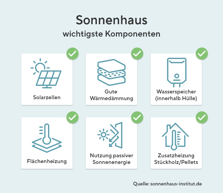 Sonnenhaus mit den wichtigsten Komponenten: Solazellen, gute Wärmedämmung, Wasserspeicher innerhalb der Hülle, Flächenheizung, Nutzung passiver Sonnenenergie, Zusatzheizung mit Stückholz oder Pellets.