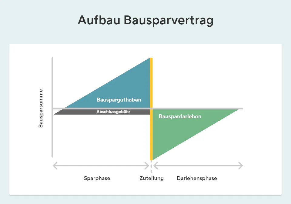 Die Grafik zeigt den Aufbau eines Bausparvertrages. Auf der Zeitachse ist die Sparphase gefolgt von der Darlehensphase.