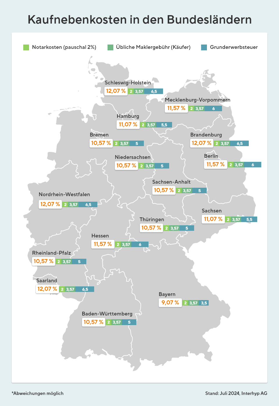 Die Grafik zeigt die Kaufnebenkosten in den Bundesländern. Diese gehen von 9,07 % (Bayern) bis zu 12,07 % (Brandenburg, Saarland und Nordrhein-Westfalen).