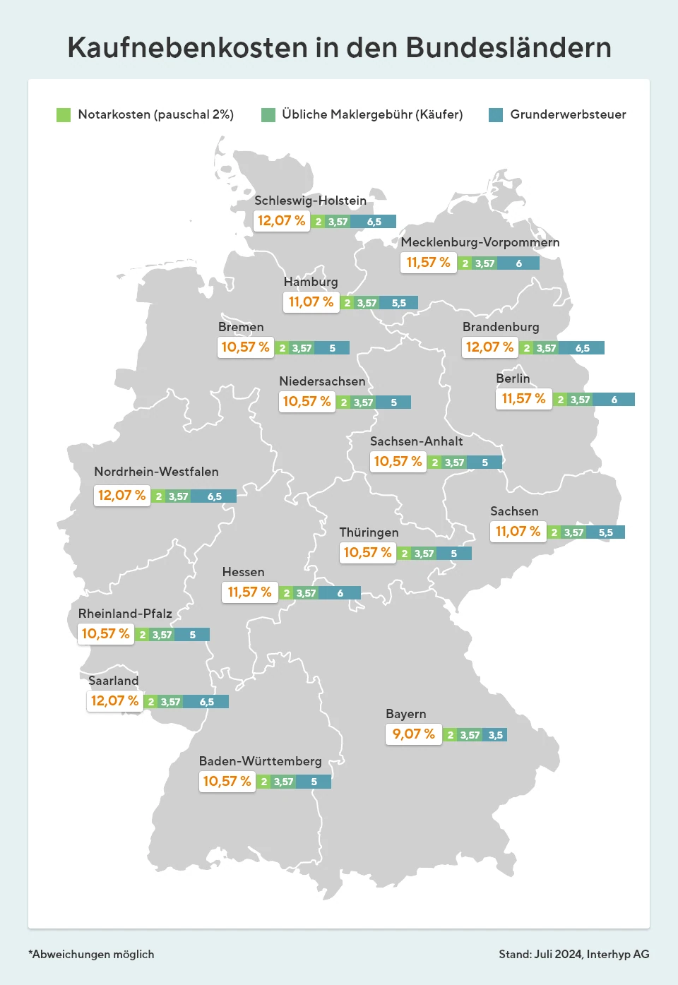 Die Grafik zeigt die Kaufnebenkosten in den Bundesländern. Diese gehen von 9,07 % (Bayern) bis zu 12,07 % (Brandenburg, Saarland und Nordrhein-Westfalen).