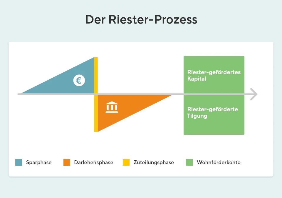 Wohn-Riester: Der Prozess im Überblick: Sparphase, Darlehensphase, Zuteilungsphase und Wohnförderkonto.