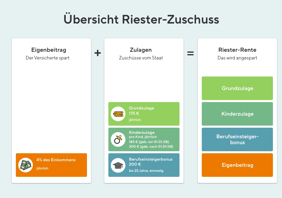 Die Grafik veranschaulicht die Übersicht Riester-Zuschuss: Eigenbetrag + Zulagen = Riester-Rente