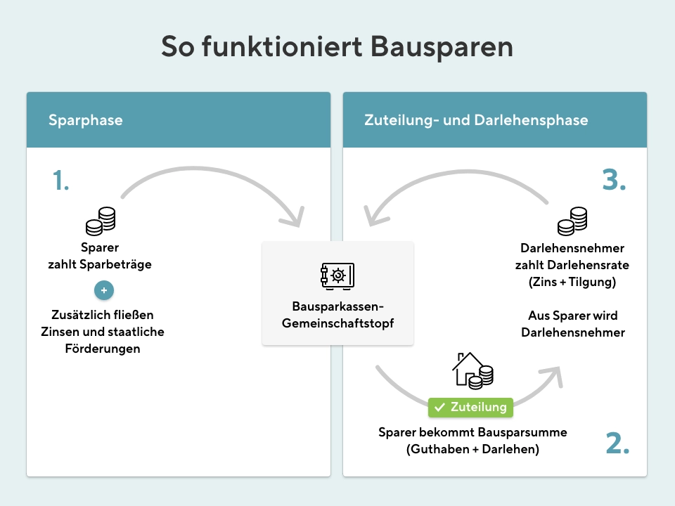 Die Grafik erklärt wie Bausparen funktioniert. Im folgenden Text werden die Phasen genauer erläutert.