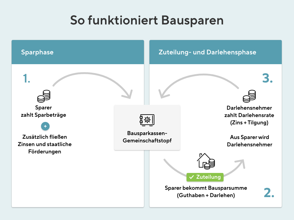 Die Grafik erklärt wie Bausparen funktioniert. Im folgenden Text werden die Phasen genauer erläutert.