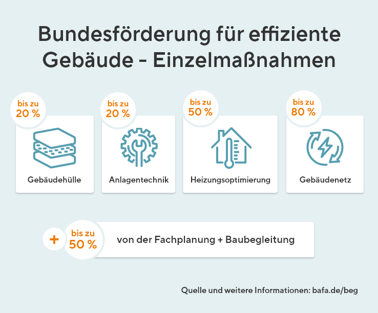 Die Grafik zeigt Einzelmaßnahmen der Bundesförderung für effiziente Gebäude: bis zu 20 % für Gebäudehüle und Anlagentechnik. Bis zu 50 % bei Heizungsoptimierung, bis zu 80 % bei Gebäudenetz und bis zu 50 % von der Fachplanung + Baubegleitung. Die Quelle ist www.bafa.de/beg.
