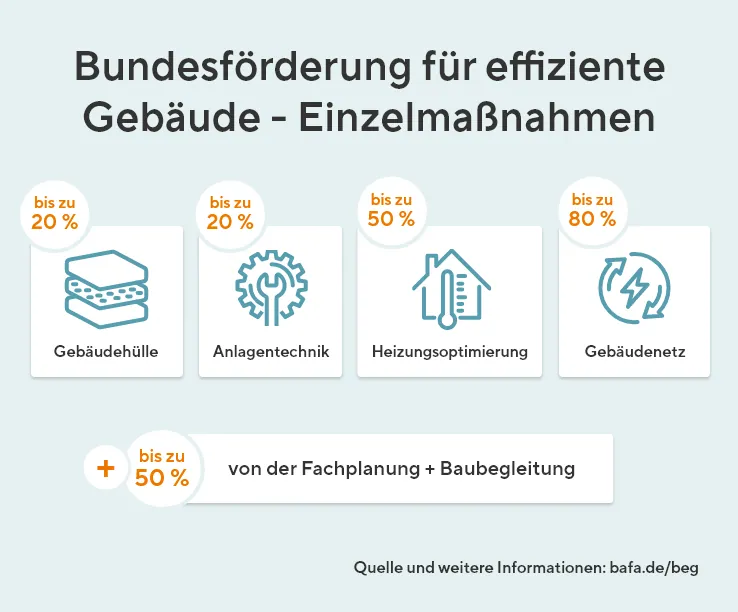 Die Grafik zeigt Einzelmaßnahmen der Bundesförderung für effiziente Gebäude: bis zu 20 % für Gebäudehüle und Anlagentechnik. Bis zu 50 % bei Heizungsoptimierung, bis zu 80 % bei Gebäudenetz und bis zu 50 % von der Fachplanung + Baubegleitung. Die Quelle ist www.bafa.de/beg.