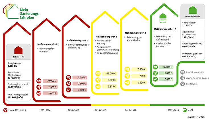 Die Grafik zeigt einen Sanierungsfahrplan.