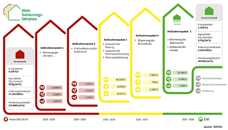 Die Grafik zeigt einen Sanierungsfahrplan.