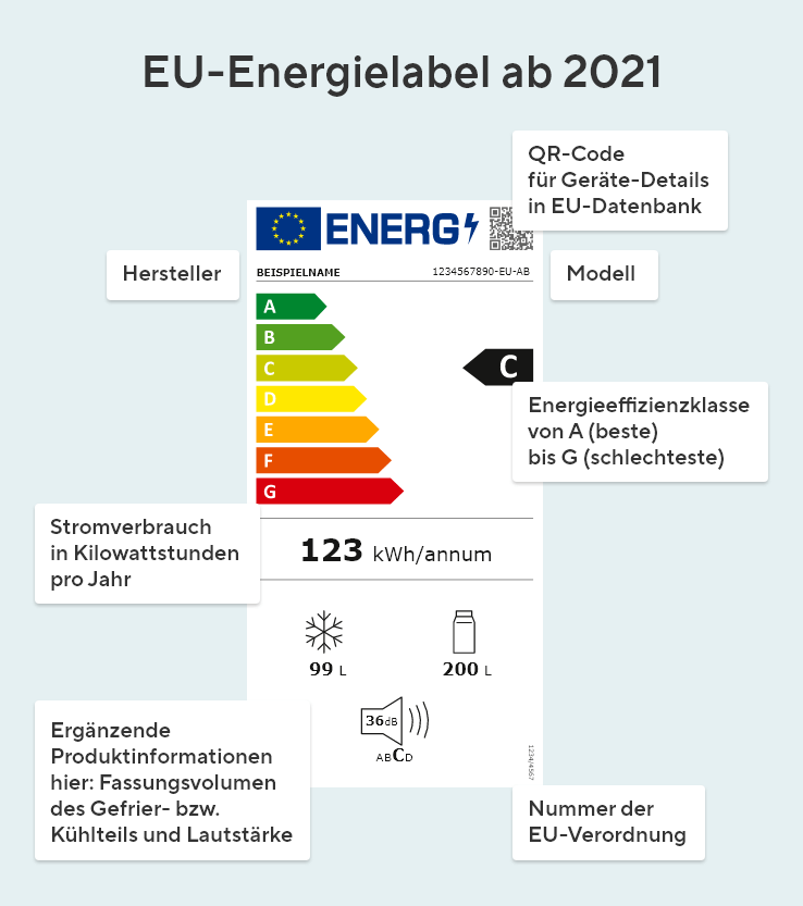 EU Energielabel.