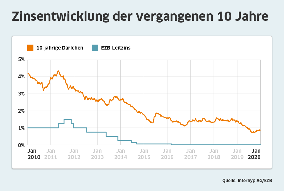 Zinsentwicklung bis Januar 2020