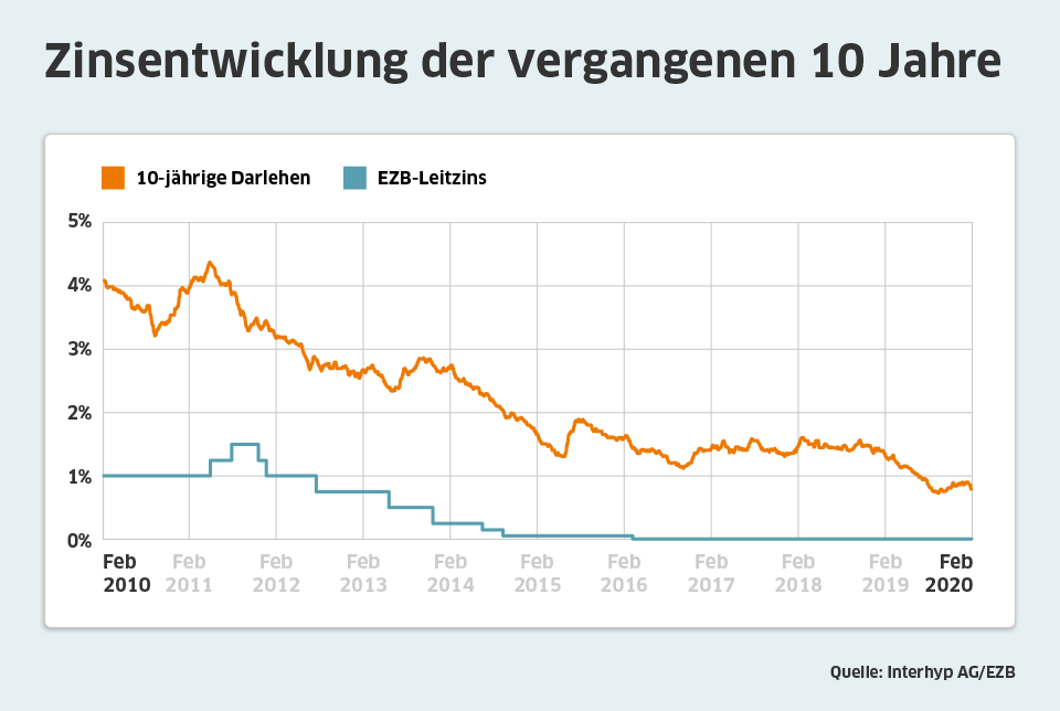 Zinsentwicklung bis Januar 2020
