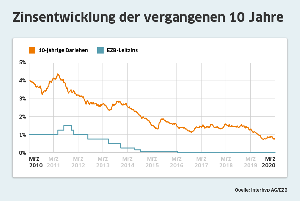 Zinsentwicklung Interhyp März 2020