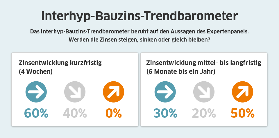 Bauzins-Trend von Interhyp März
