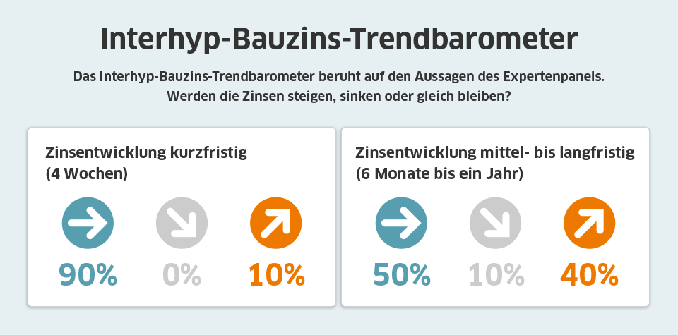 Bauzins-Trend im Dezember 2020.