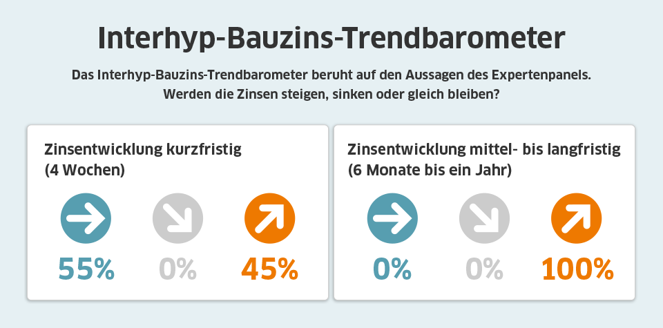 Zinstrend-Januar-22