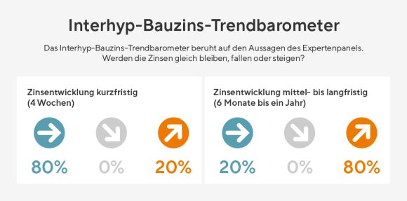 Interhyp Bauzins-Trendbarometer