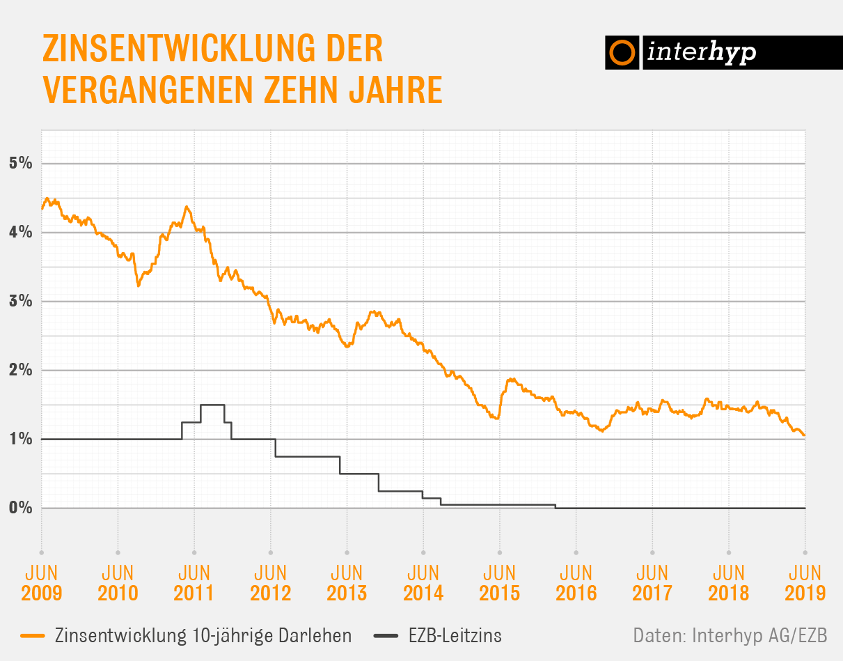 Die Grafik ist unter Angabe der Quelle Interhyp frei zur redaktionellen Verwendung.
