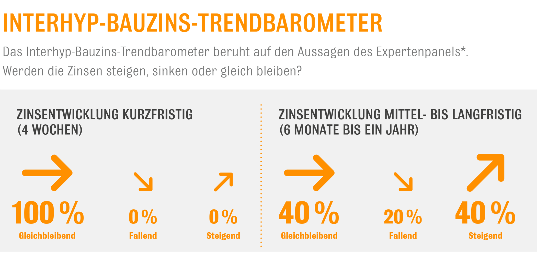 Bauzins-Trendbarometer September