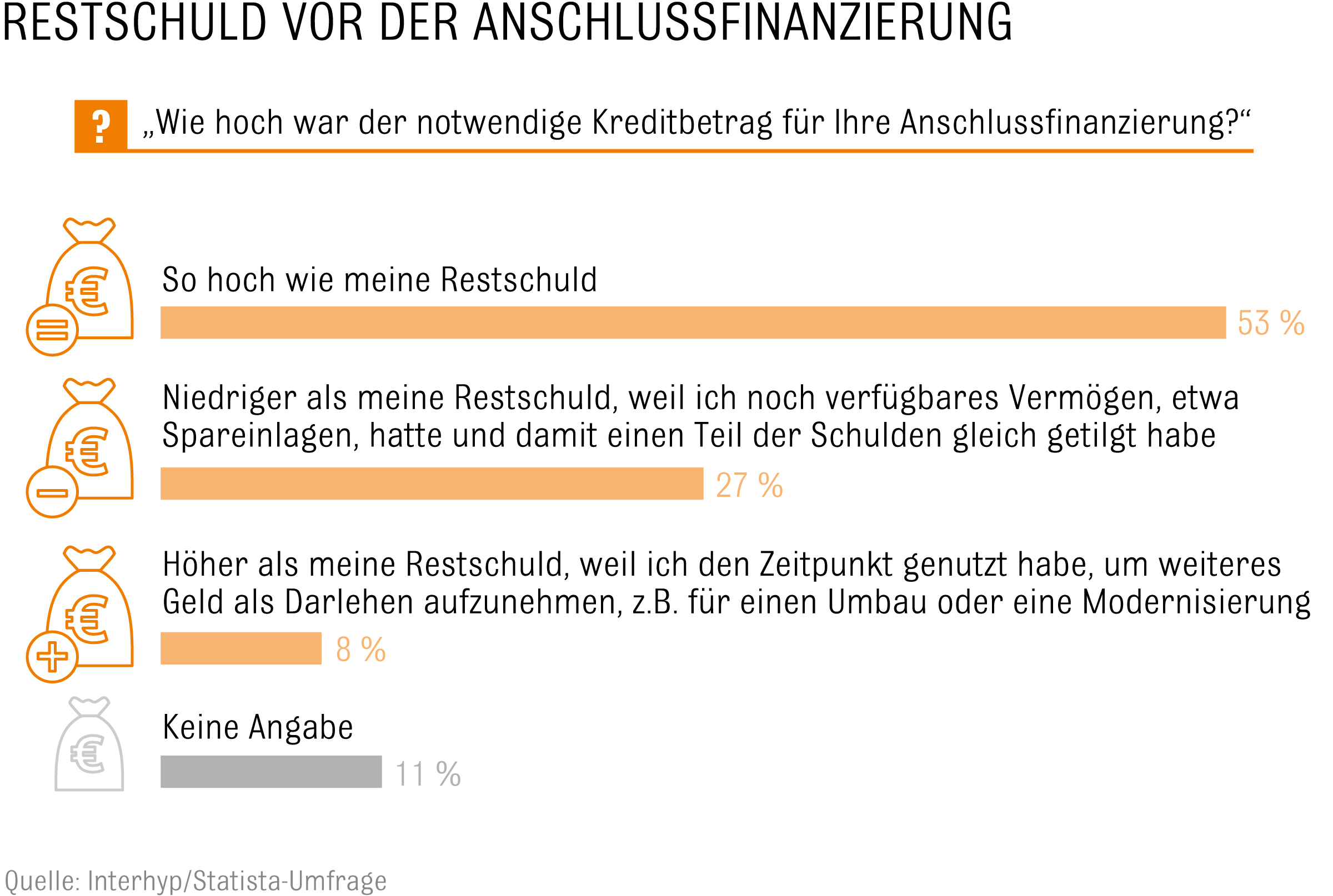 Restschuld bei der Anschlussfinanzierung