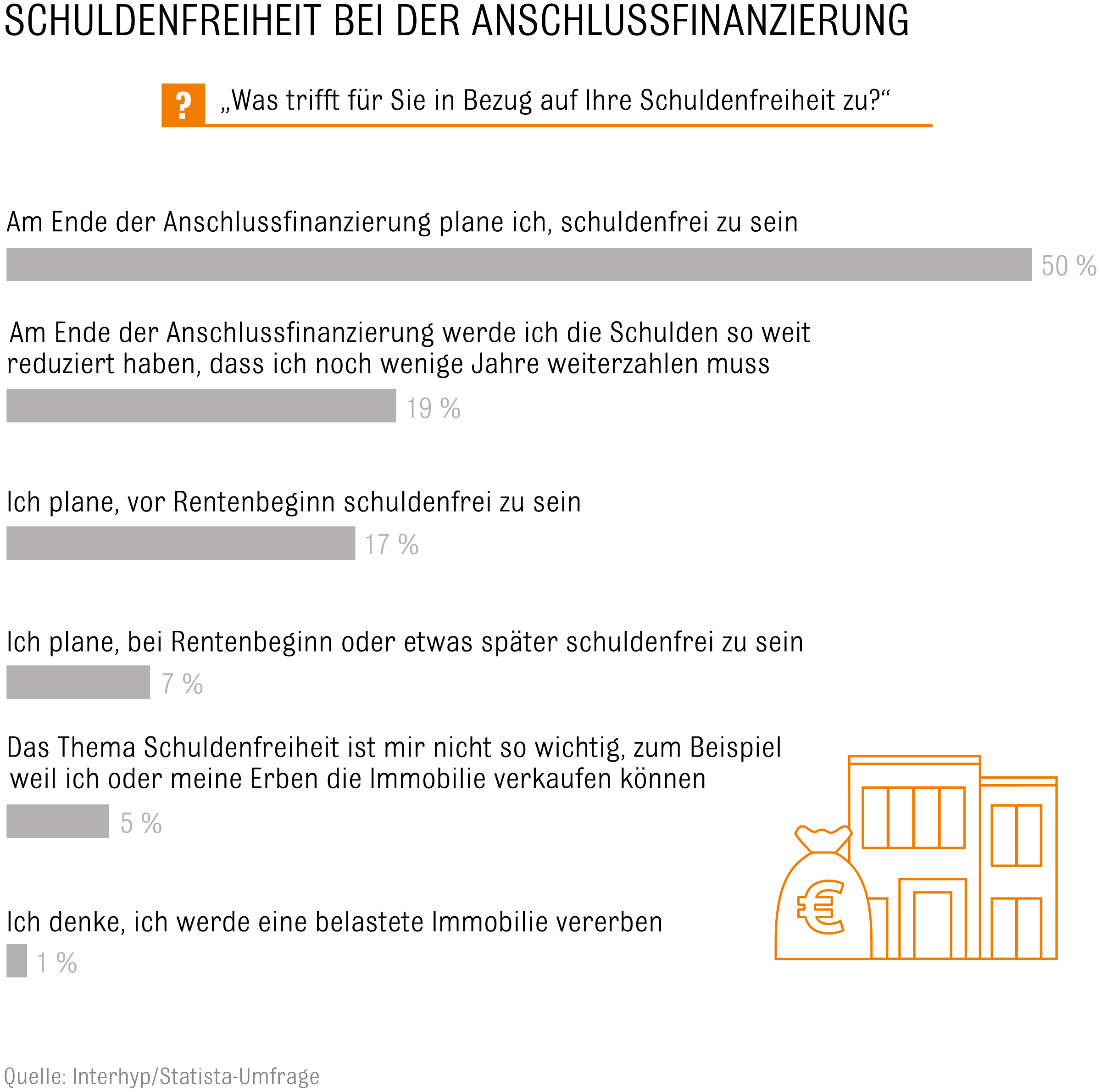 Schuldenfreiheit ist ein zentrales Anliegen bei der Anschlussfinanzierung