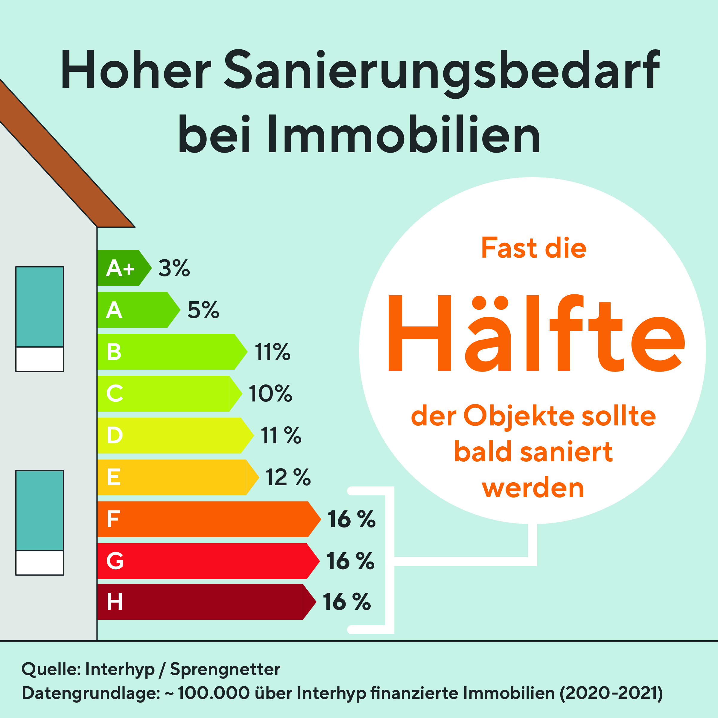 Energieeffizienzklassenscreening: Hoher Sanierungsbedarf bei Immobilien