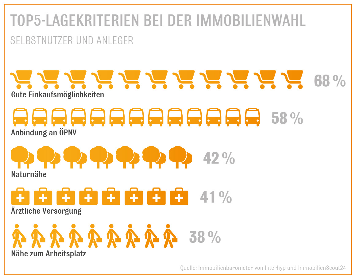Top Lagekriterien