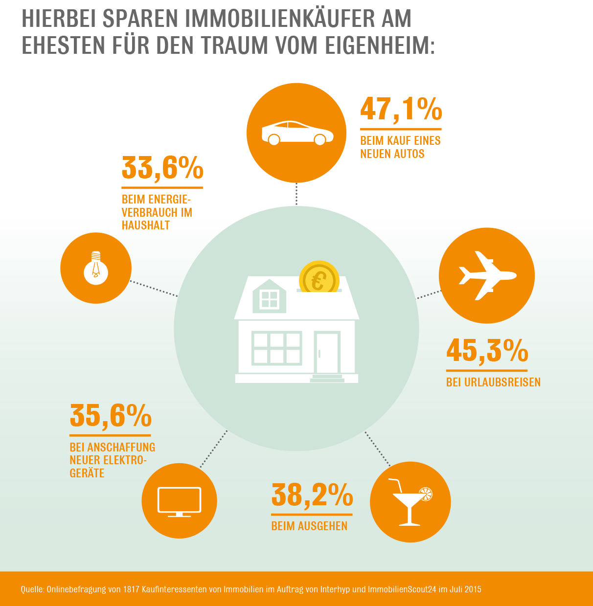 Verzicht für den Immobilienkauf