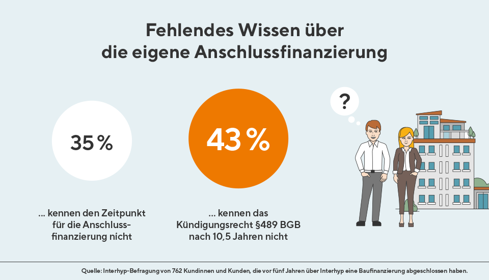 Fehlendes Wissen über die eigene Anschlussfinanzierung